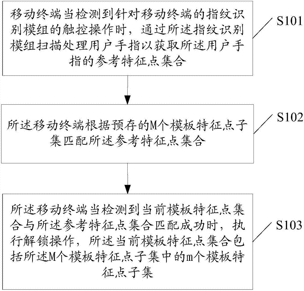 一種解鎖控制方法及移動(dòng)終端與流程