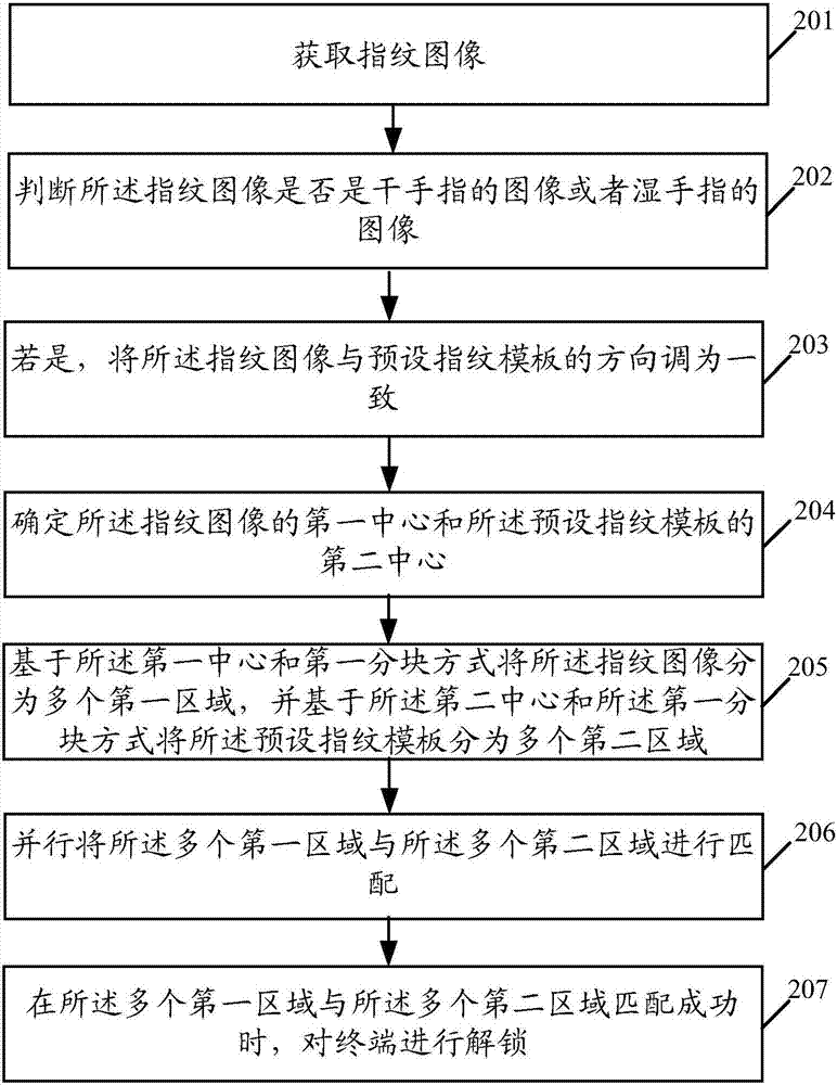 一种指纹解锁方法及终端与流程