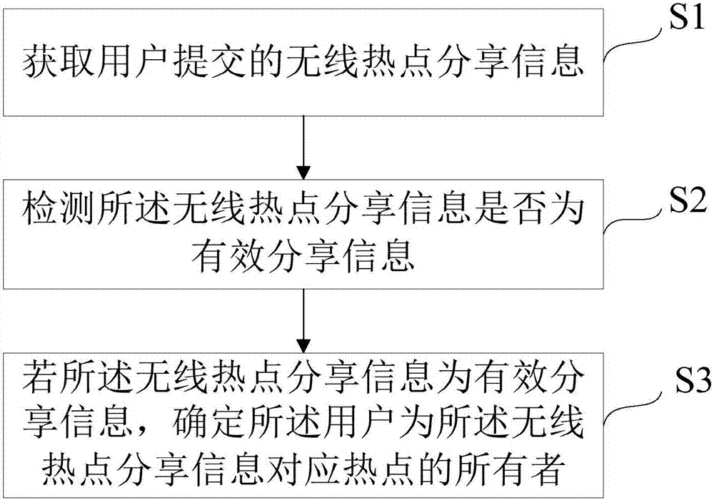 用于确定无线热点的所有者的方法与设备与流程