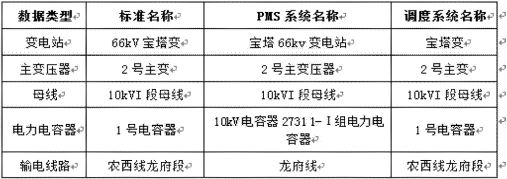 一種基于大數(shù)據(jù)的數(shù)據(jù)集成與線損分析計算的方法與流程