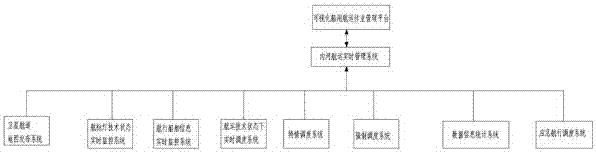 一種可視化船用航運(yùn)作業(yè)管理平臺(tái)的制作方法與工藝