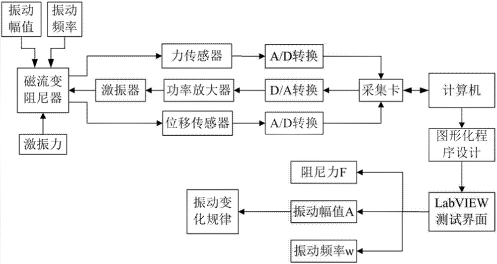 一種磁流變阻尼器振動性能測試系統(tǒng)的制作方法與工藝