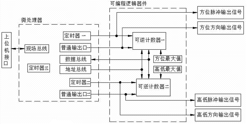 基于步進(jìn)驅(qū)動(dòng)的指揮鏡兩維轉(zhuǎn)臺(tái)隨動(dòng)控制系統(tǒng)的制作方法與工藝