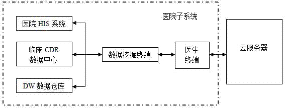 一種基于大數(shù)據(jù)分析的健康監(jiān)測(cè)云系統(tǒng)的制作方法與工藝