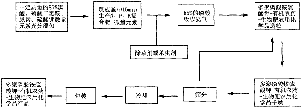 多聚磷酸銨硫酸鉀-有機農藥-生物肥農用化學品製備方法與流程