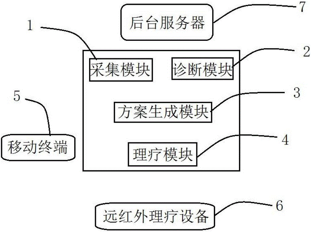 一種遠(yuǎn)紅外自理療的方法及系統(tǒng)與流程