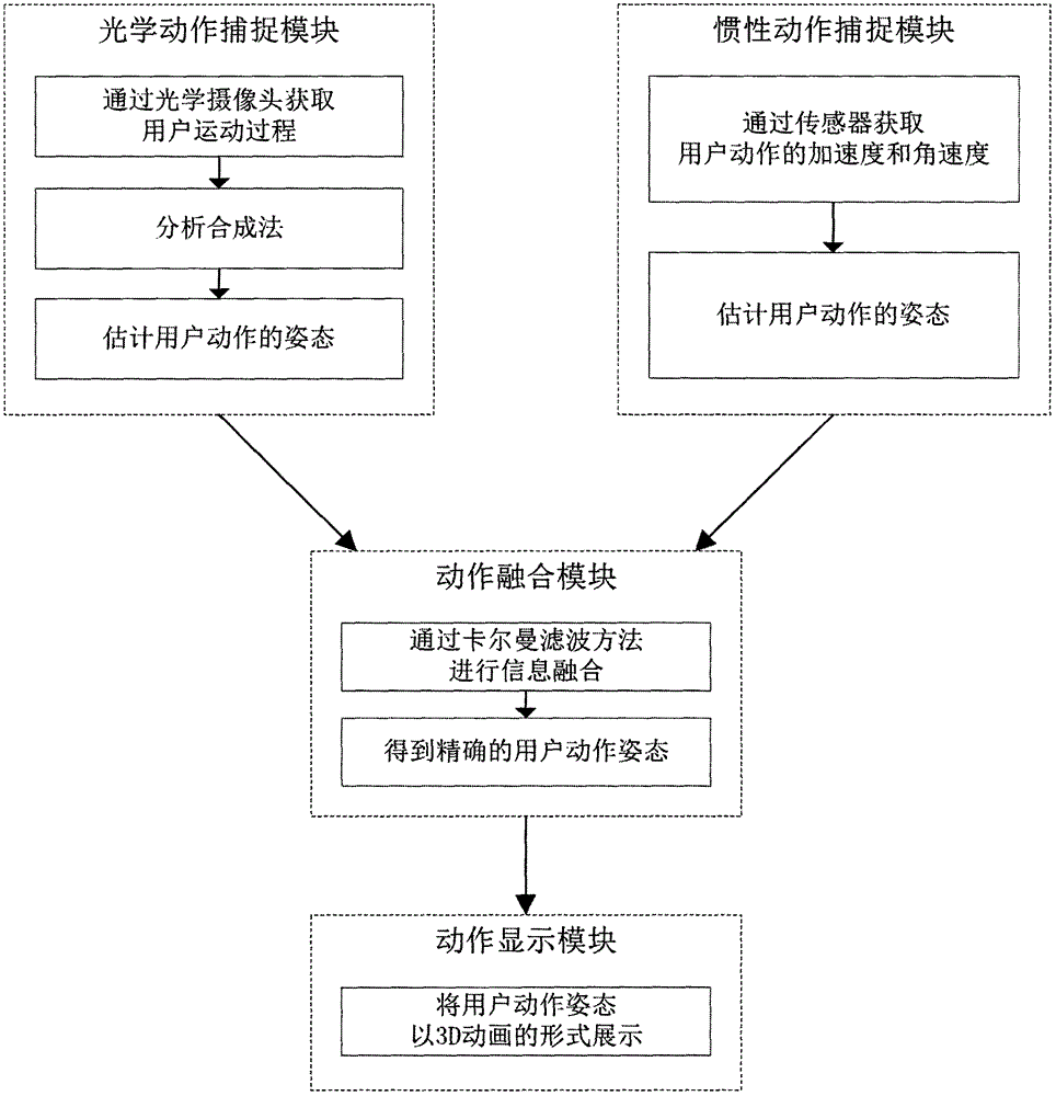 混合動作捕捉的訓練裝置及系統的制作方法