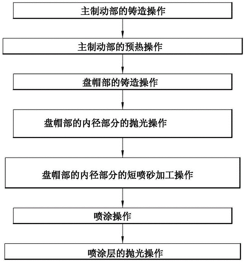 用于车辆的盘中鼓式制动盘及其制造方法与流程