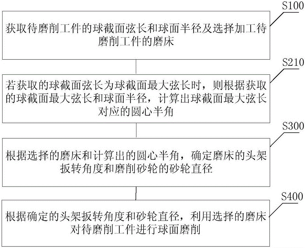 内外球面磨削方法与流程