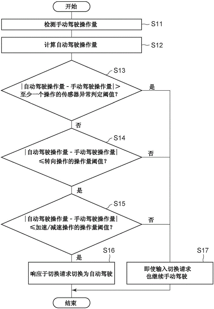 自动驾驶装置和车辆控制装置的制作方法