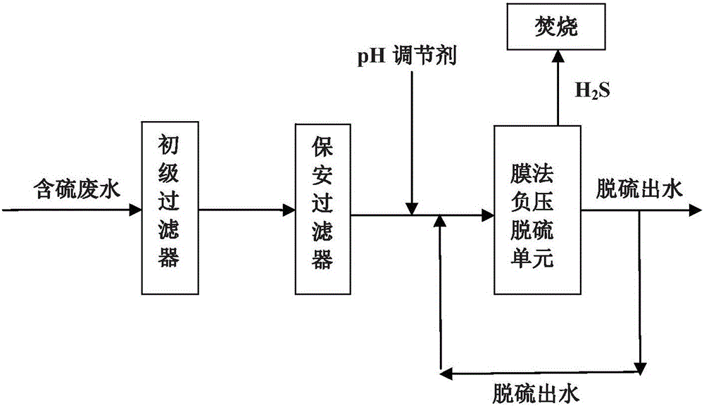 一種含硫廢水的處理方法與流程