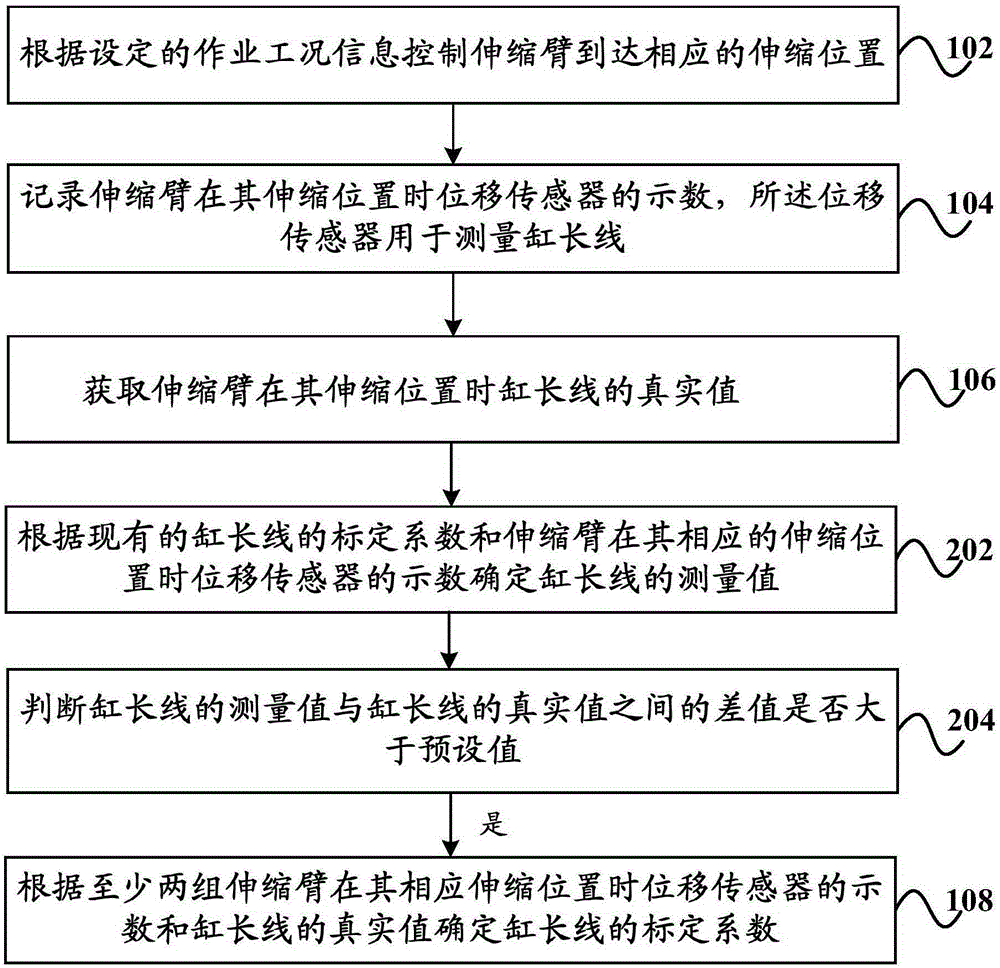 伸縮臂缸長(zhǎng)線的標(biāo)定方法和系統(tǒng)、及起重機(jī)與流程