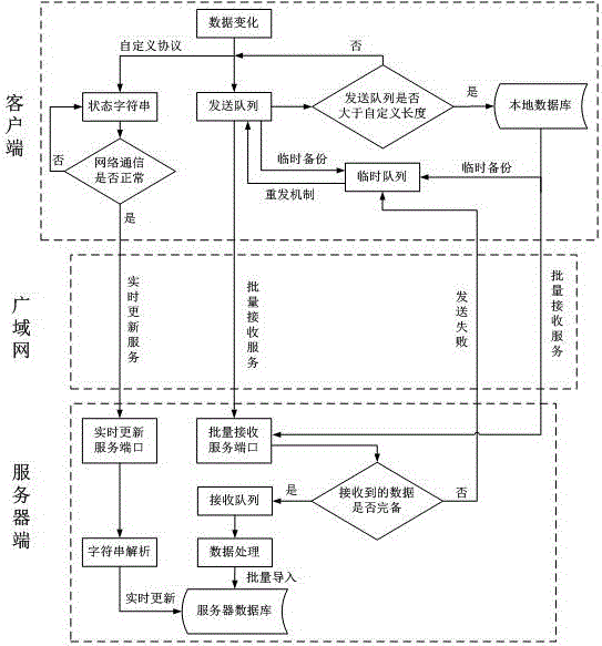 一種不穩(wěn)定網絡中大數據量遠程采集方法與系統(tǒng)與流程