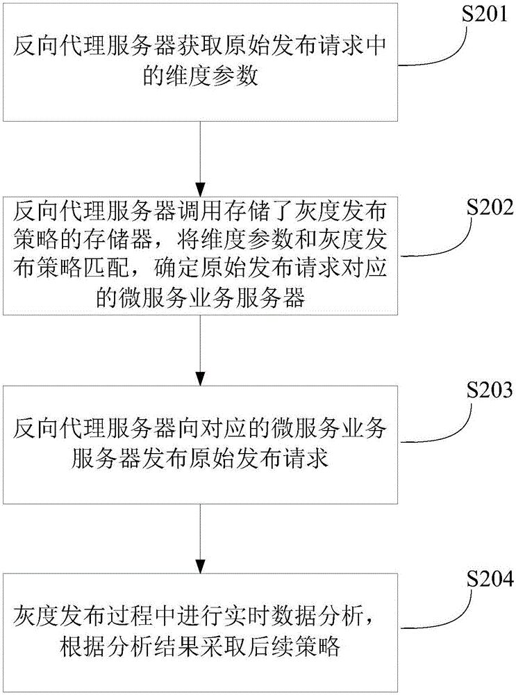 基于微服務的灰度發(fā)布方法與流程