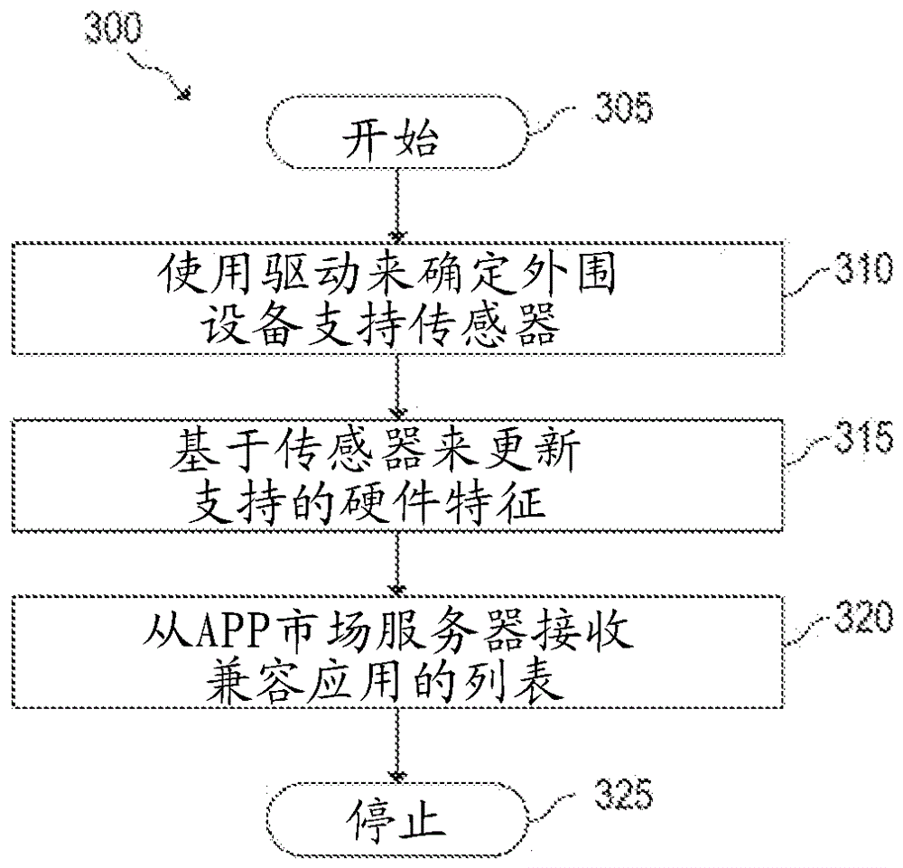 針對(duì)外圍設(shè)備中的傳感器的移動(dòng)設(shè)備支持的制作方法與工藝