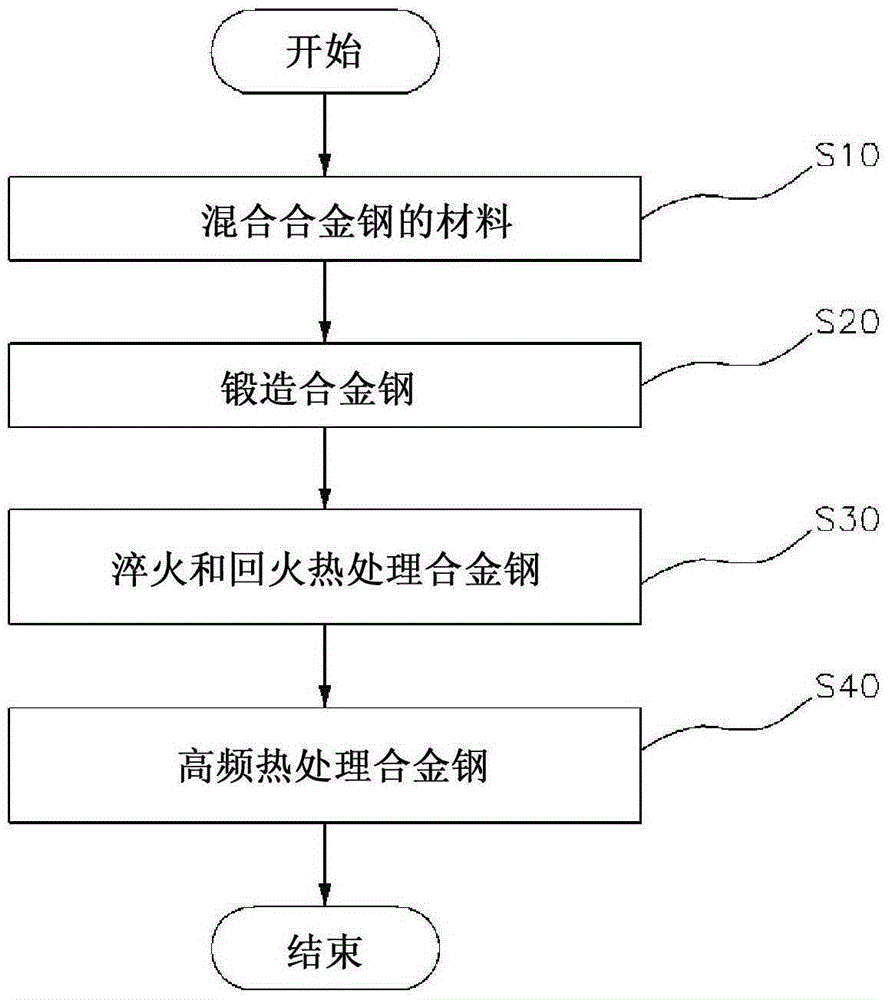 用于高韌度等速萬向節(jié)外輪的合金鋼及其制造方法與流程