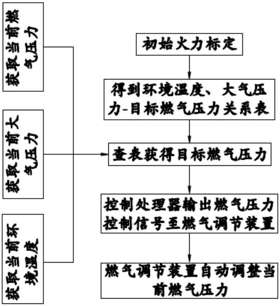 燃氣式烹調(diào)系統(tǒng)的自動火力標定方法與流程