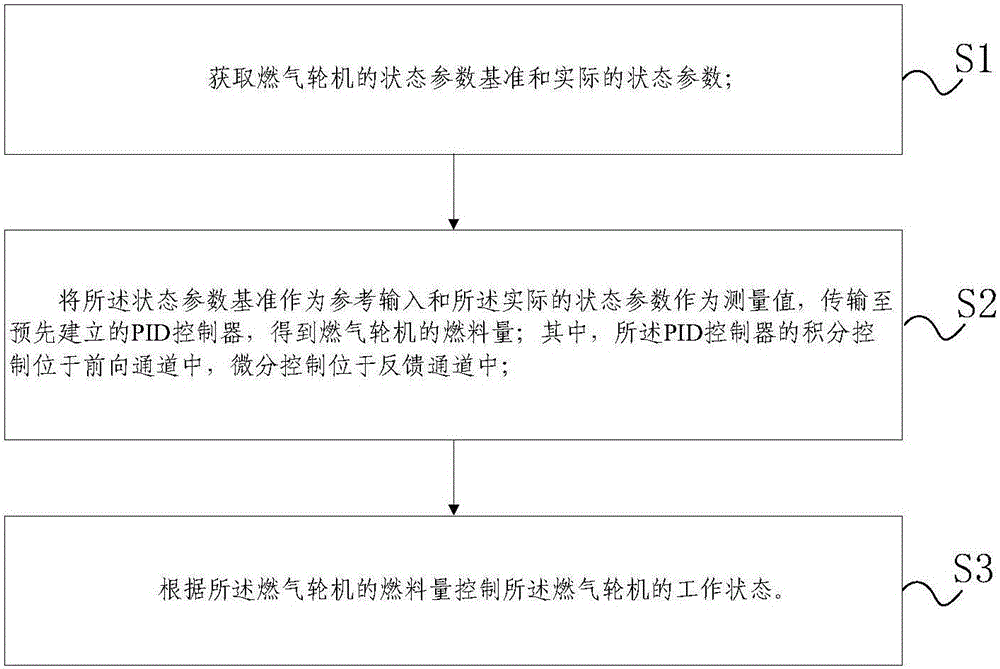 燃气轮机控制方法及系统与流程