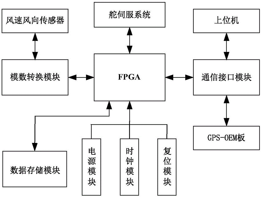 一种基于FPGA的帆船航向控制器的制作方法与工艺