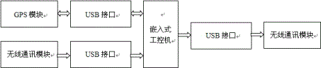 基于嵌入式计算机的气吸式免耕玉米播种机智能监控装置的制作方法