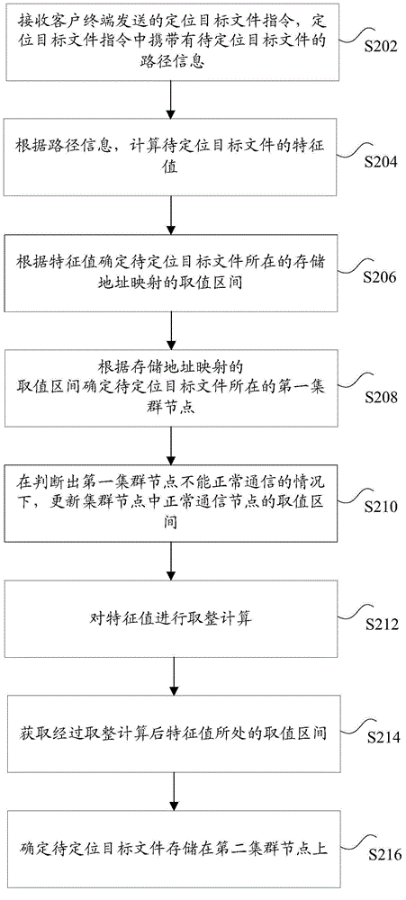 集群系統(tǒng)的文件定位、存儲(chǔ)方法和裝置與流程