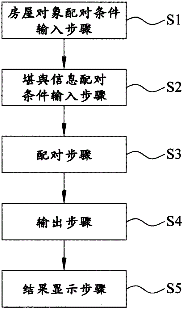 堪輿信息條件設(shè)定的配對系統(tǒng)的制作方法與工藝