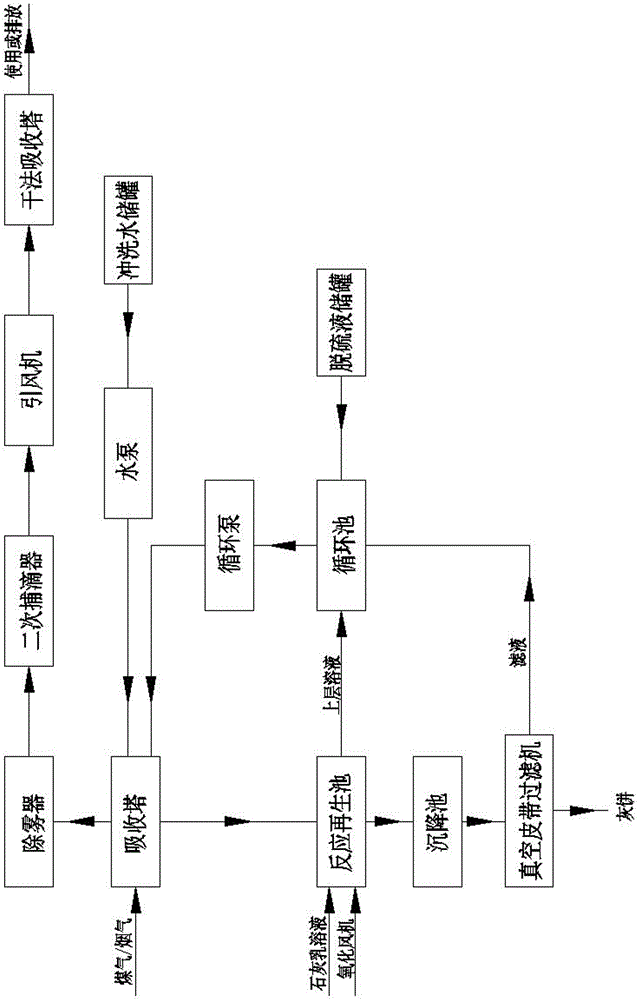 含有多種形式硫化物混合氣的脫硫裝置的制作方法