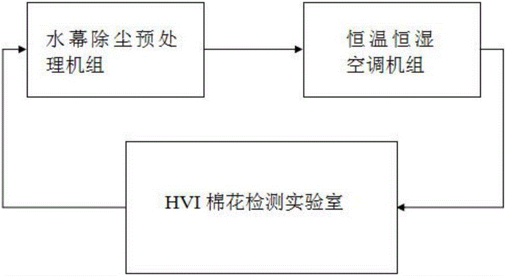 水幕除塵預(yù)處理機(jī)組及空調(diào)系統(tǒng)的制作方法與工藝