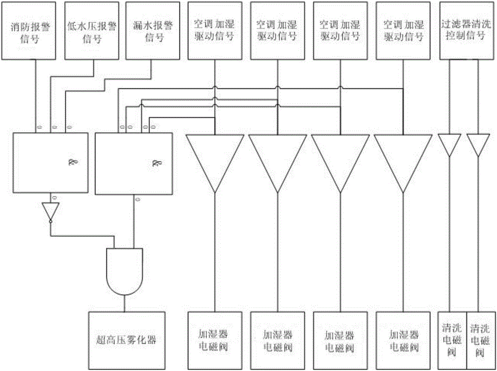 机房节能快速加湿系统的制作方法与工艺