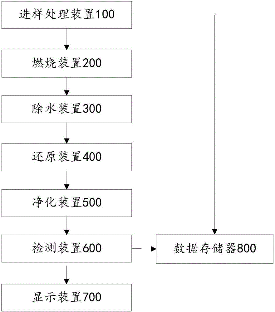 一种针对氮含量进行检测的三级处理系统的制作方法与工艺