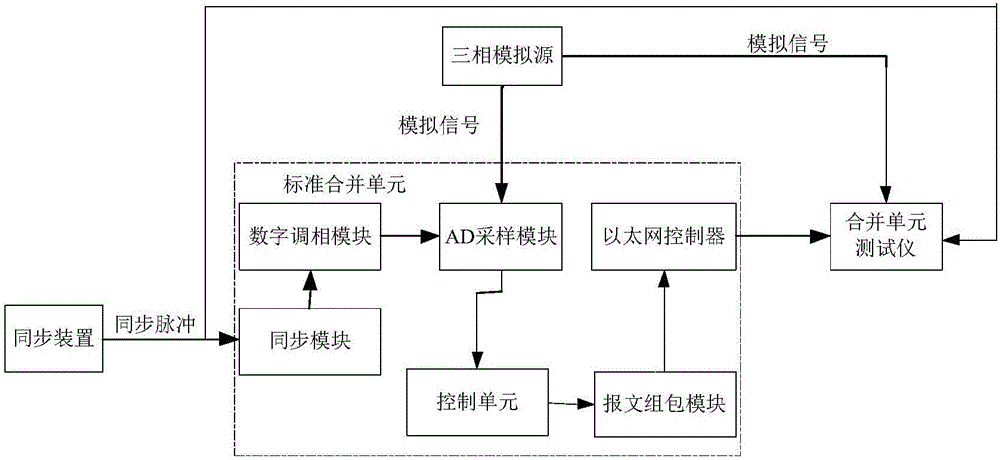 檢測(cè)合并單元測(cè)試儀角差分辨率的裝置的制作方法