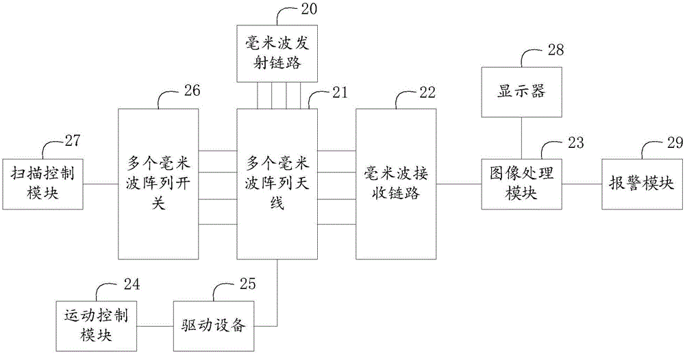 基于毫米波成像的全方位安检系统的制作方法与工艺