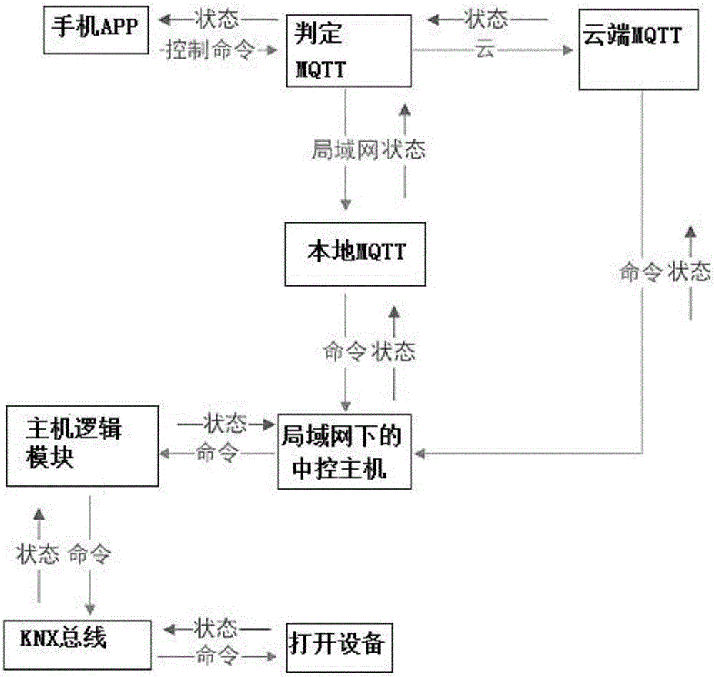 一种基于KNX和MQTT协议的智能家居控制系统的制作方法与工艺