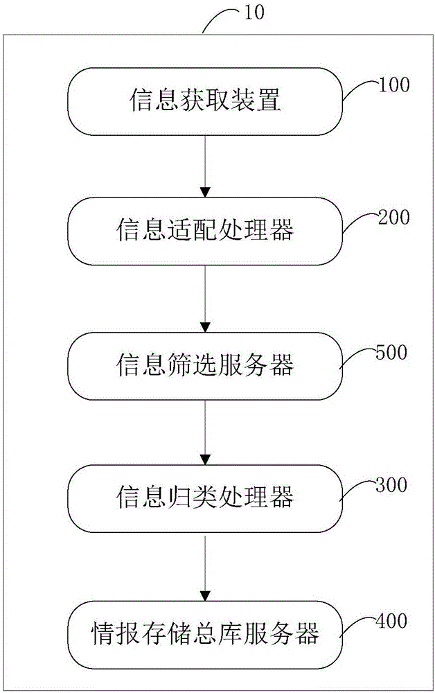 信息收集系統(tǒng)的制作方法與工藝