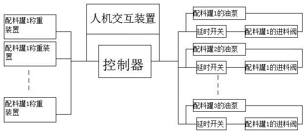 油脂配料计量控制系统的制作方法与工艺