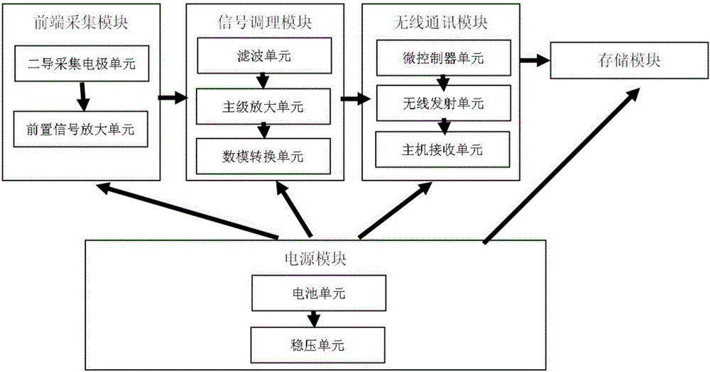 一種肌電檢測服的制作方法與工藝