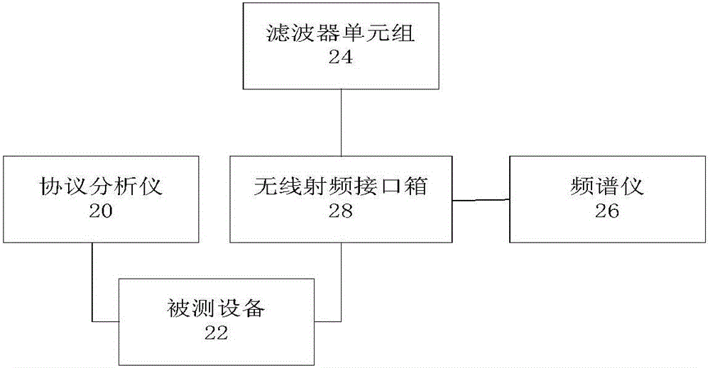 雜散測試系統(tǒng)的制作方法與工藝