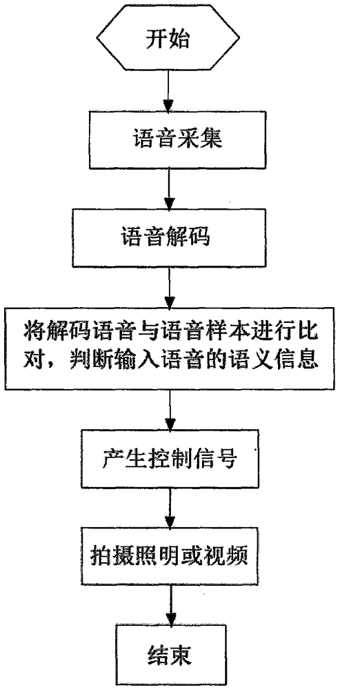 一种智能语音抓拍系统的制作方法与工艺