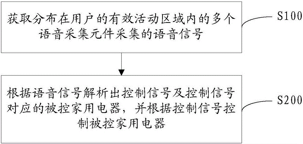 家用电器的语音控制系统的制作方法与工艺