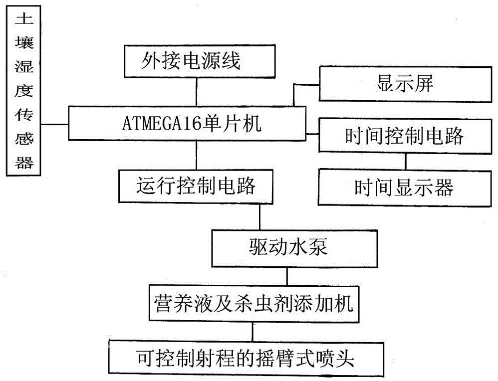 一种园林浇灌装置的制作方法