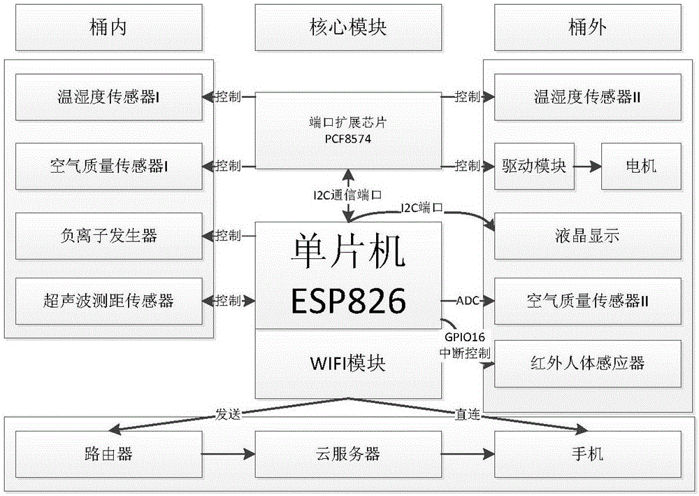 智能垃圾桶原理结构图图片