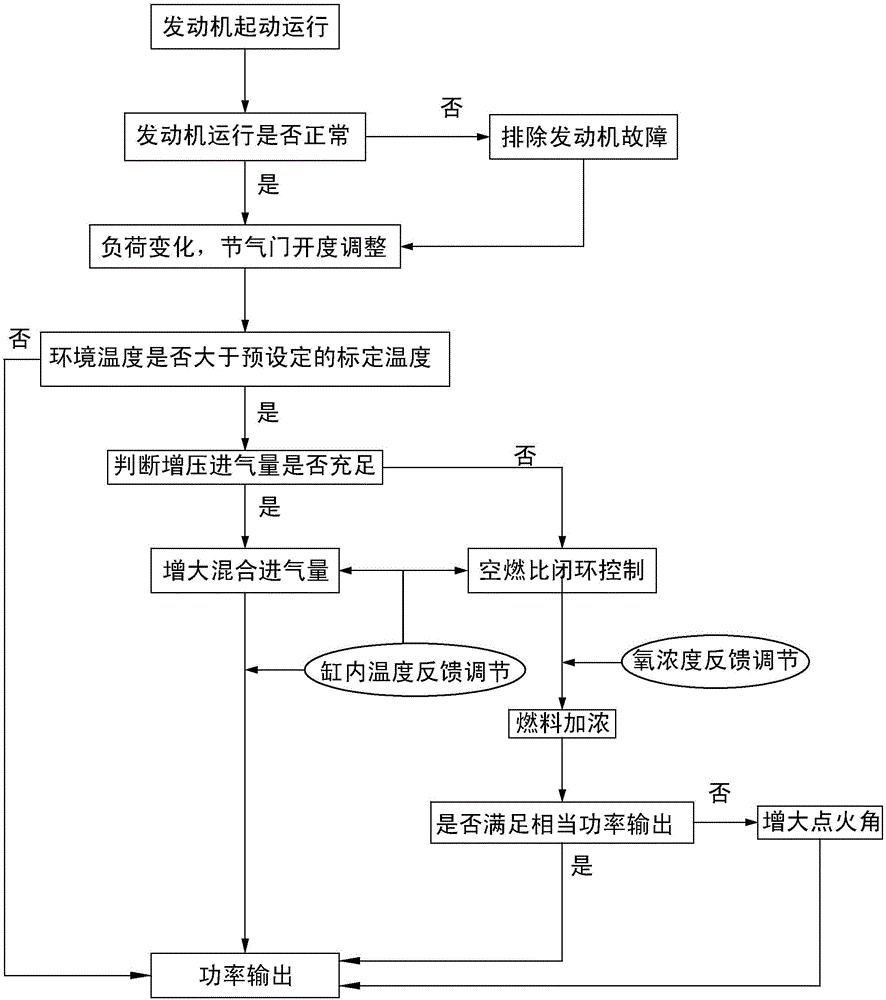 一種天然氣發動機環境補償閉環控制系統的制作方法與工藝