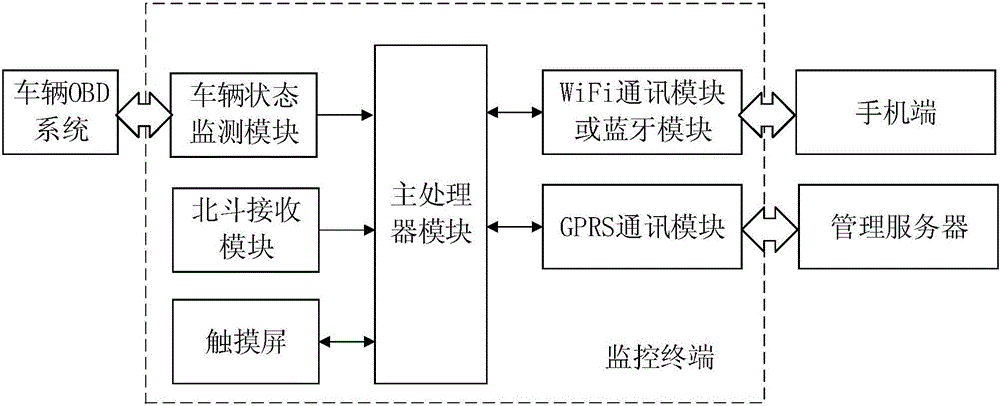 一种车管宝管理系统的制作方法与工艺