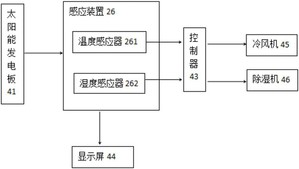 一種太陽能智能散熱防潮谷倉的制作方法與工藝