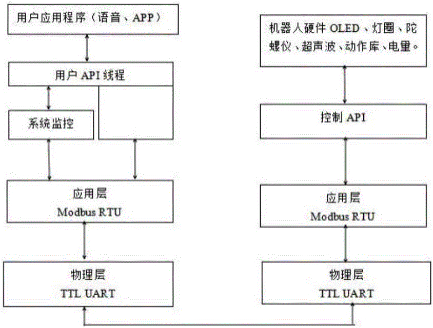 一种基于总线舵机控制的智能机器人控制系统的制作方法