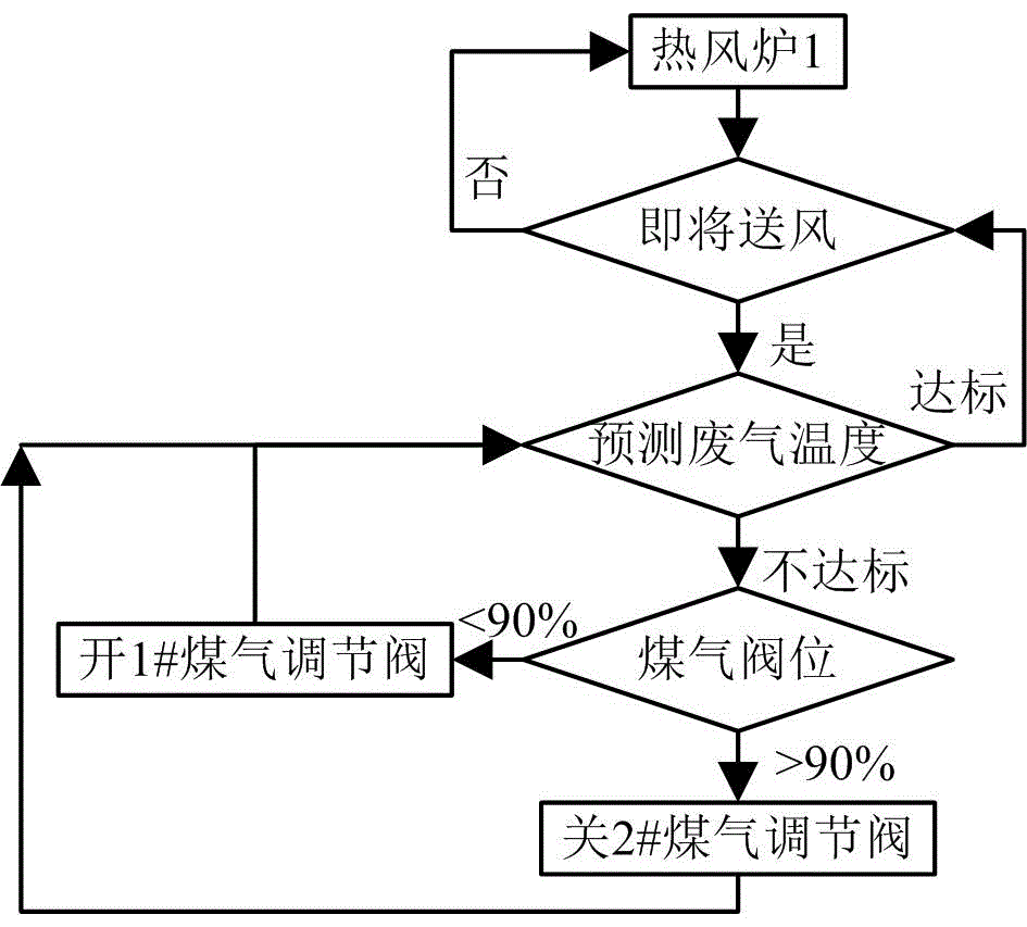 热风炉工艺流程图图片