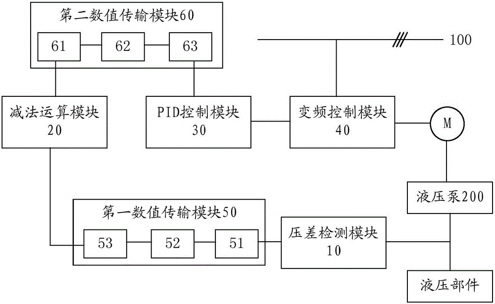 一种变频调速控制装置、液压系统和液压抓料机的制作方法