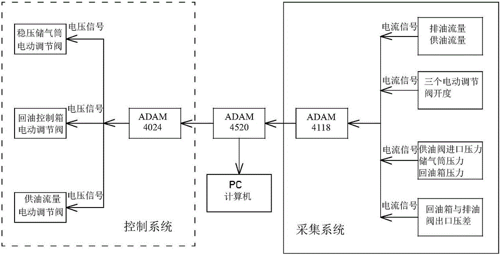 發(fā)電機(jī)氫側(cè)回油控制箱試驗(yàn)裝置的制作方法