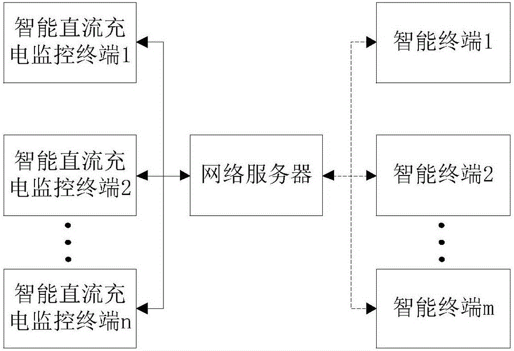 一種智能直流充電監(jiān)控終端及充電系統(tǒng)的制作方法與工藝