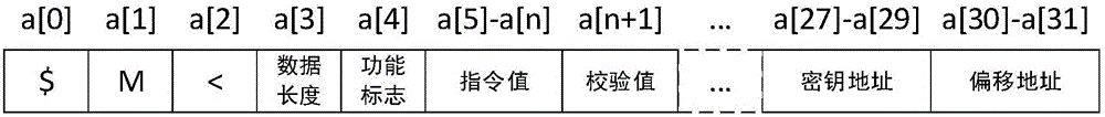 用于物联网远程控制的保密控制装置的制作方法